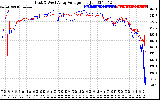 Solar PV/Inverter Performance Photovoltaic Panel Voltage Output