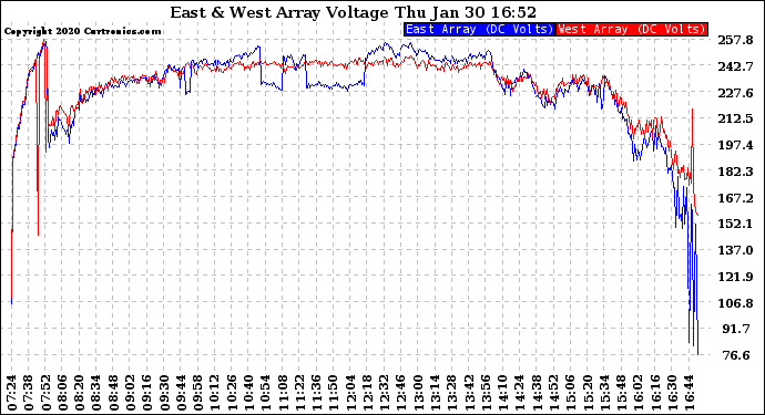 Solar PV/Inverter Performance Photovoltaic Panel Voltage Output