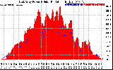 Solar PV/Inverter Performance East Array Power Output & Solar Radiation