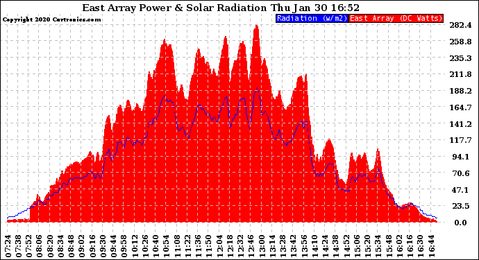 Solar PV/Inverter Performance East Array Power Output & Solar Radiation