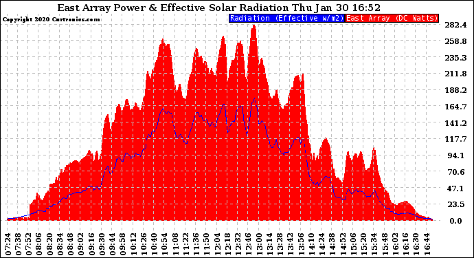 Solar PV/Inverter Performance East Array Power Output & Effective Solar Radiation