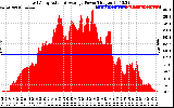 Solar PV/Inverter Performance East Array Actual & Average Power Output