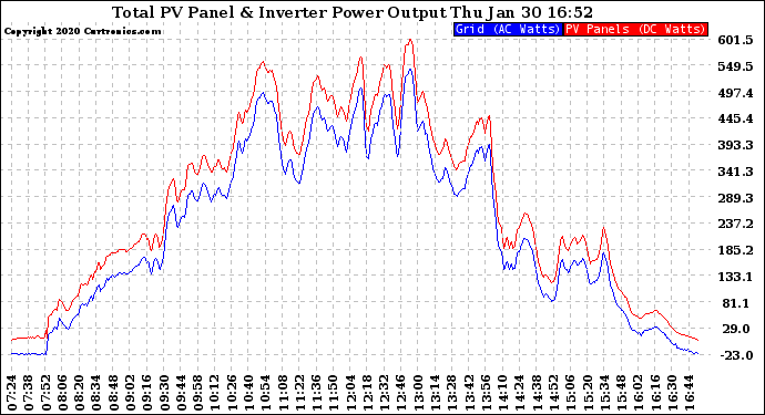 Solar PV/Inverter Performance PV Panel Power Output & Inverter Power Output