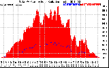 Solar PV/Inverter Performance Total PV Panel Power Output & Solar Radiation