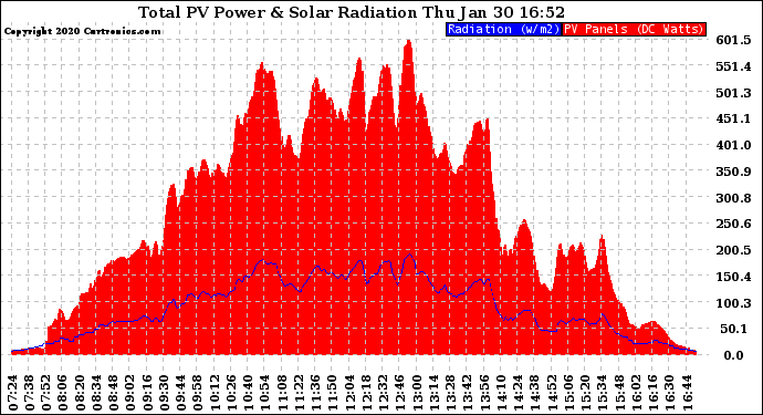 Solar PV/Inverter Performance Total PV Panel Power Output & Solar Radiation