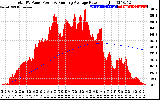 Solar PV/Inverter Performance Total PV Panel & Running Average Power Output