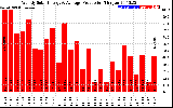 Solar PV/Inverter Performance Weekly Solar Energy Production