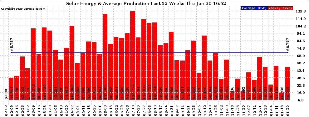 Solar PV/Inverter Performance Weekly Solar Energy Production Last 52 Weeks