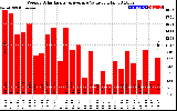 Solar PV/Inverter Performance Weekly Solar Energy Production Value