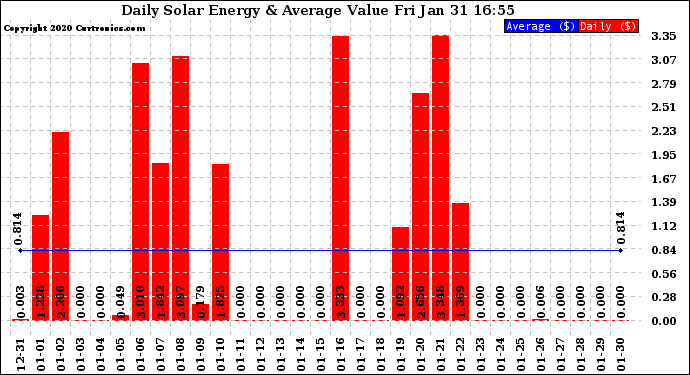 Solar PV/Inverter Performance Daily Solar Energy Production Value