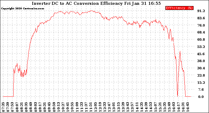 Solar PV/Inverter Performance Inverter DC to AC Conversion Efficiency