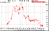 Solar PV/Inverter Performance Daily Energy Production Per Minute