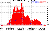 Solar PV/Inverter Performance Grid Power & Solar Radiation