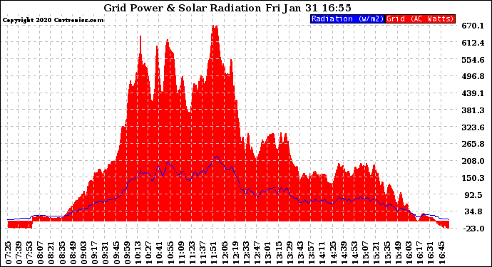 Solar PV/Inverter Performance Grid Power & Solar Radiation