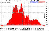 Solar PV/Inverter Performance Inverter Power Output