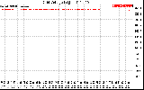 Solar PV/Inverter Performance Grid Voltage