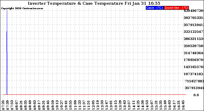 Solar PV/Inverter Performance Inverter Operating Temperature