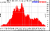 Solar PV/Inverter Performance Solar Radiation & Day Average per Minute