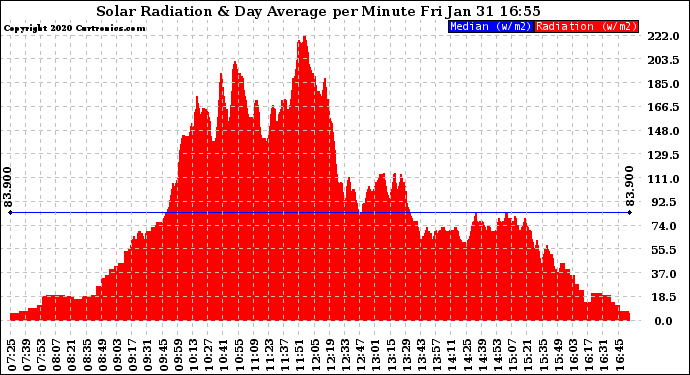 Solar PV/Inverter Performance Solar Radiation & Day Average per Minute