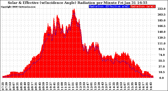 Solar PV/Inverter Performance Solar Radiation & Effective Solar Radiation per Minute