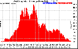 Solar PV/Inverter Performance West Array Actual & Average Power Output