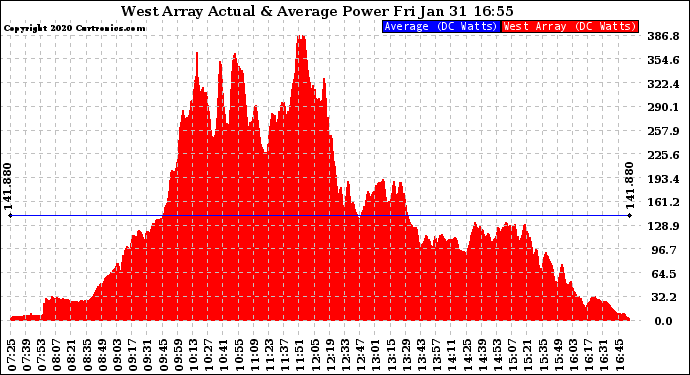 Solar PV/Inverter Performance West Array Actual & Average Power Output