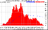 Solar PV/Inverter Performance West Array Actual & Running Average Power Output