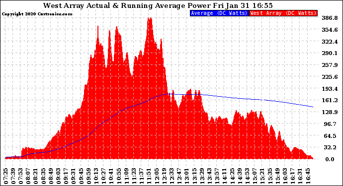 Solar PV/Inverter Performance West Array Actual & Running Average Power Output