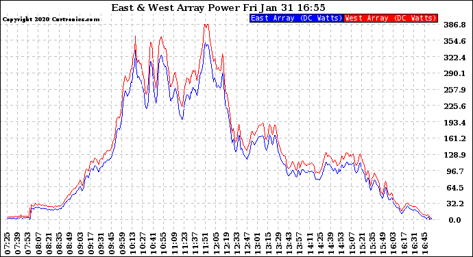 Solar PV/Inverter Performance Photovoltaic Panel Power Output