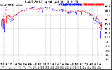 Solar PV/Inverter Performance Photovoltaic Panel Voltage Output