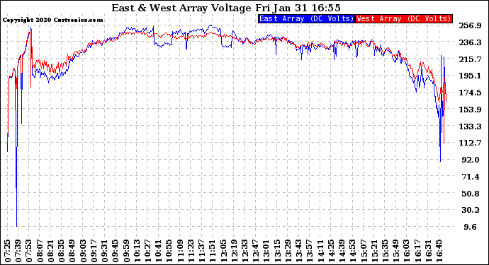 Solar PV/Inverter Performance Photovoltaic Panel Voltage Output