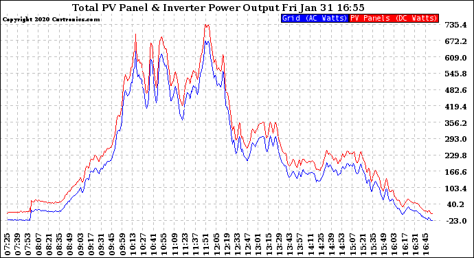 Solar PV/Inverter Performance PV Panel Power Output & Inverter Power Output