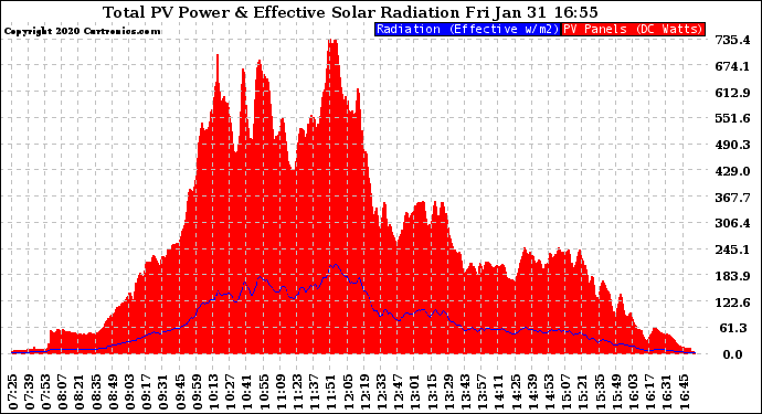 Solar PV/Inverter Performance Total PV Panel Power Output & Effective Solar Radiation