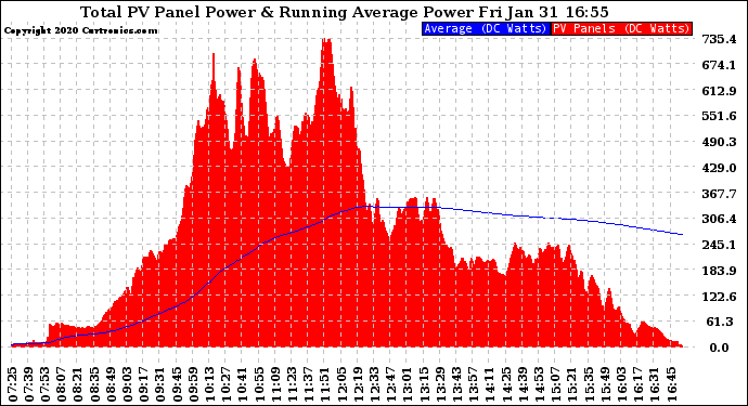 Solar PV/Inverter Performance Total PV Panel & Running Average Power Output