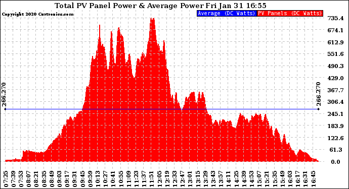 Solar PV/Inverter Performance Total PV Panel Power Output