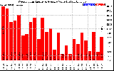 Milwaukee Solar Powered Home WeeklyProductionValue