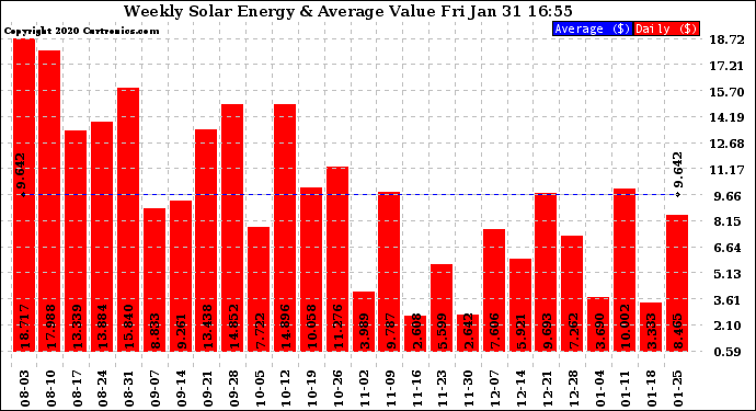 Solar PV/Inverter Performance Weekly Solar Energy Production Value