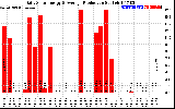 Solar PV/Inverter Performance Daily Solar Energy Production