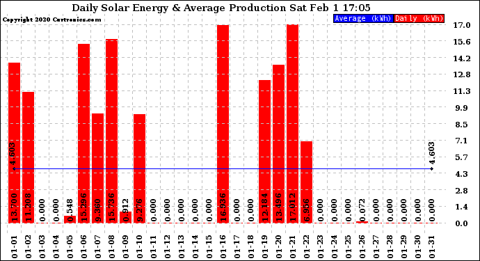 Solar PV/Inverter Performance Daily Solar Energy Production