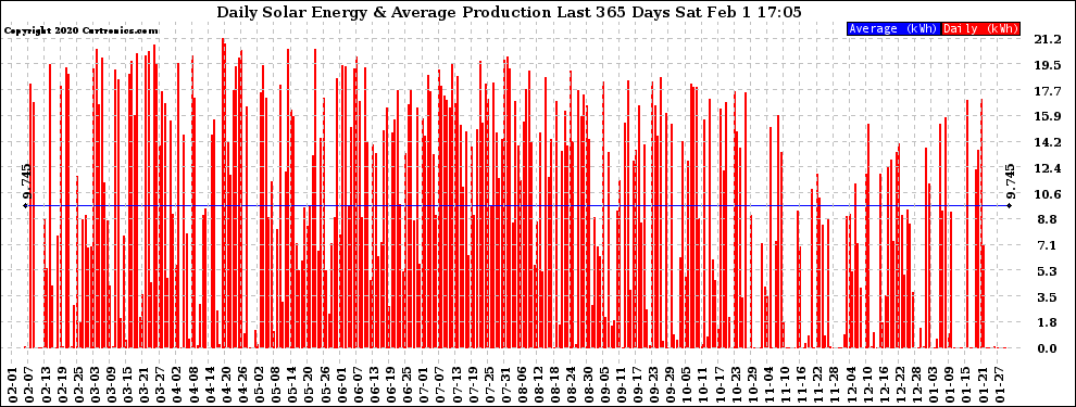 Solar PV/Inverter Performance Daily Solar Energy Production Last 365 Days