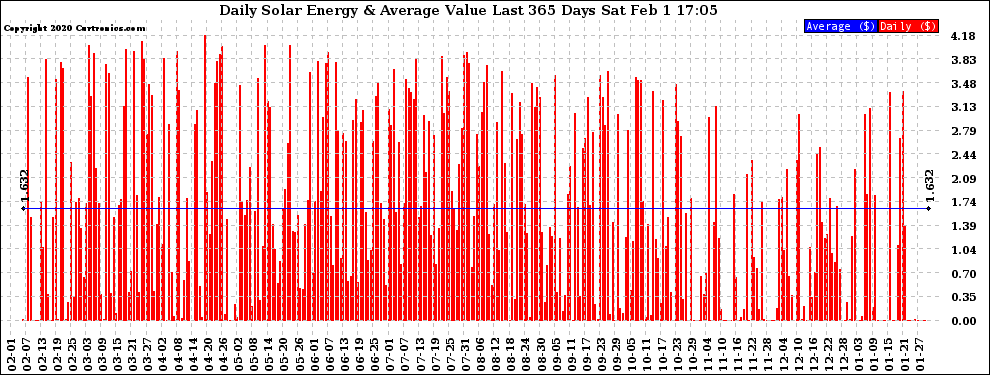 Solar PV/Inverter Performance Daily Solar Energy Production Value Last 365 Days