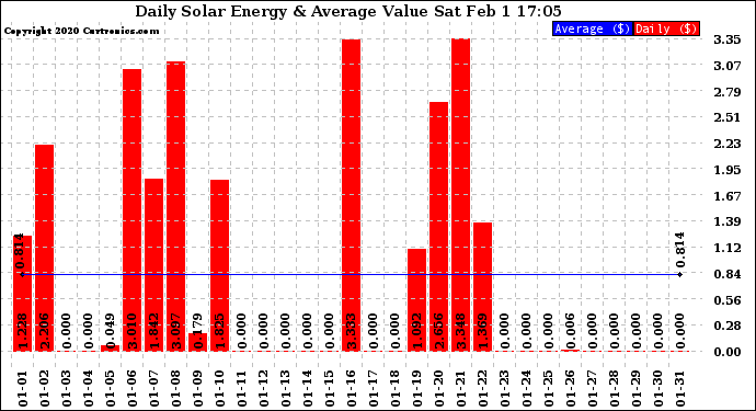 Solar PV/Inverter Performance Daily Solar Energy Production Value