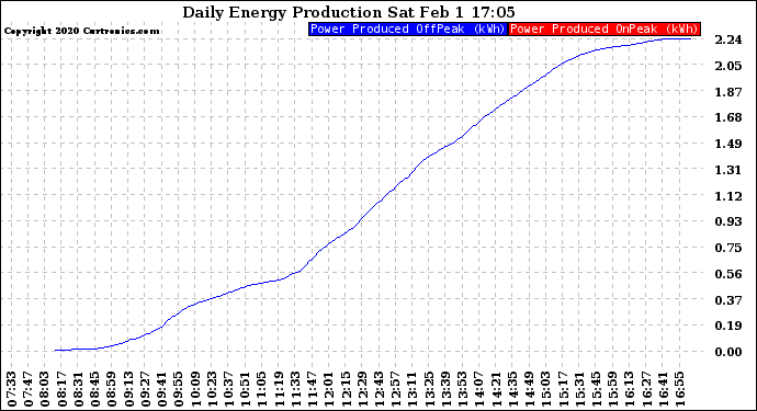 Solar PV/Inverter Performance Daily Energy Production