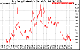 Solar PV/Inverter Performance Daily Energy Production Per Minute