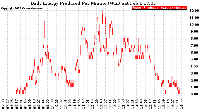 Solar PV/Inverter Performance Daily Energy Production Per Minute