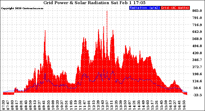 Solar PV/Inverter Performance Grid Power & Solar Radiation