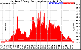 Solar PV/Inverter Performance Inverter Power Output