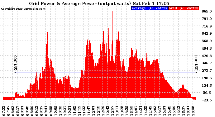 Solar PV/Inverter Performance Inverter Power Output