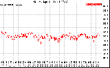 Solar PV/Inverter Performance Grid Voltage