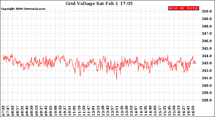 Solar PV/Inverter Performance Grid Voltage